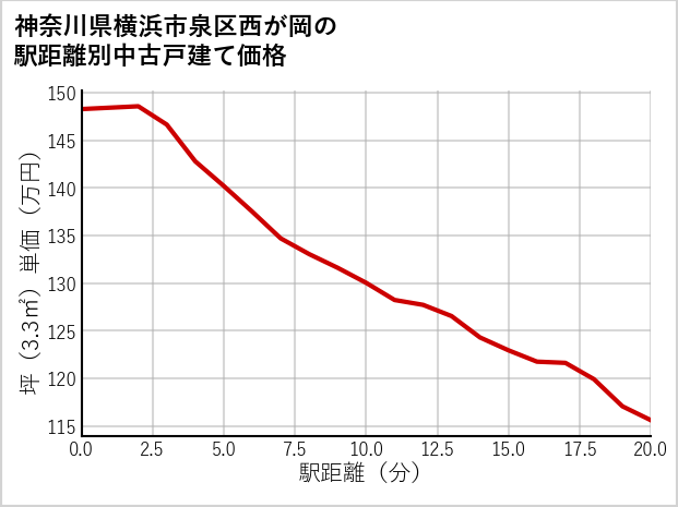 神奈川県横浜市泉区西が岡の徒歩距離別の中古戸建て坪単価