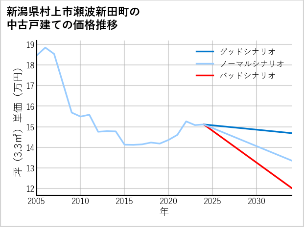 新潟県村上市瀬波新田町の中古戸建て価格推移