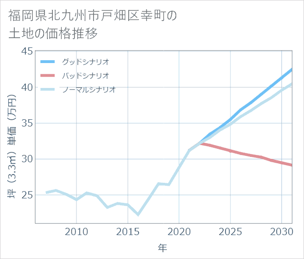 福岡県北九州市戸畑区幸町の土地価格推移