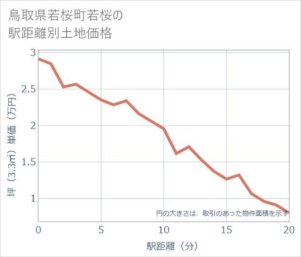 鳥取県若桜町若桜の徒歩距離別の土地坪単価