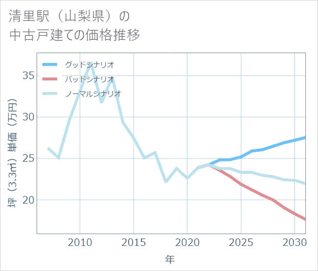 清里駅(山梨県)の中古戸建て価格推移
