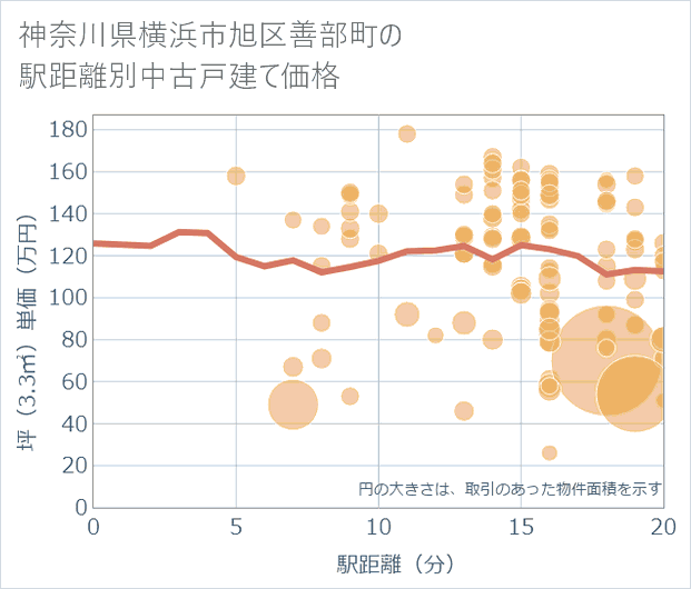 神奈川県横浜市旭区善部町の徒歩距離別の中古戸建て坪単価