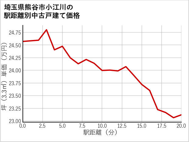 埼玉県熊谷市小江川の徒歩距離別の中古戸建て坪単価