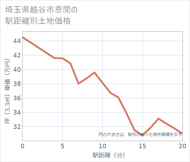 埼玉県越谷市恩間の徒歩距離別の土地坪単価