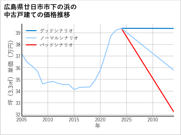 広島県廿日市市下の浜の中古戸建て価格推移