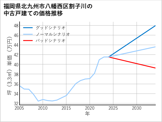 福岡県北九州市八幡西区割子川の中古戸建て価格推移
