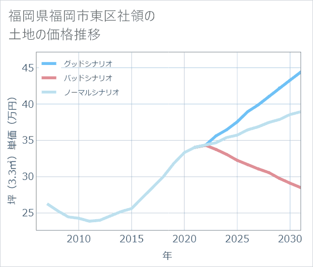 福岡県福岡市東区社領の土地価格推移