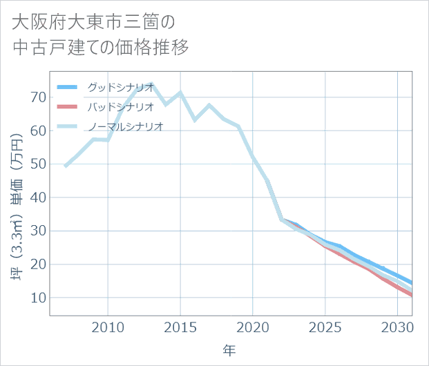 大阪府大東市三箇の中古戸建て価格推移