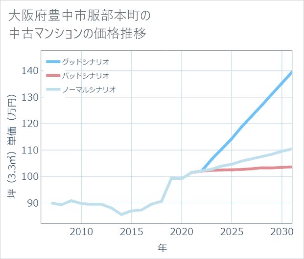 大阪府豊中市服部本町の中古マンション価格推移