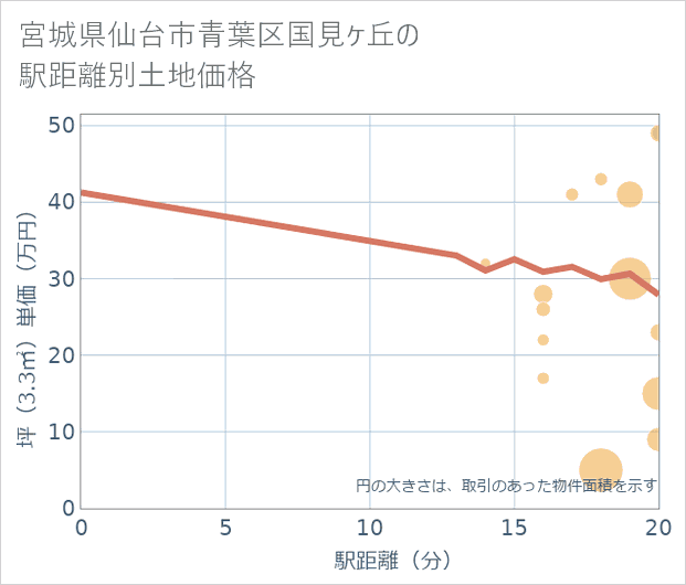宮城県仙台市青葉区国見ケ丘の徒歩距離別の土地坪単価