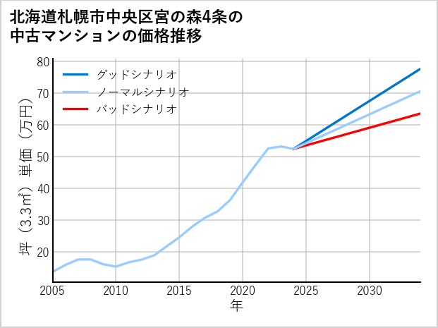 北海道札幌市中央区宮の森4条の中古マンション価格推移