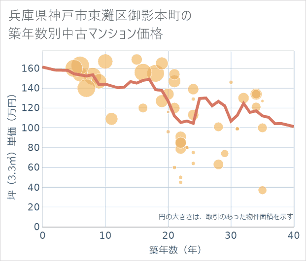 兵庫県神戸市東灘区御影本町の築年数別の中古マンション坪単価
