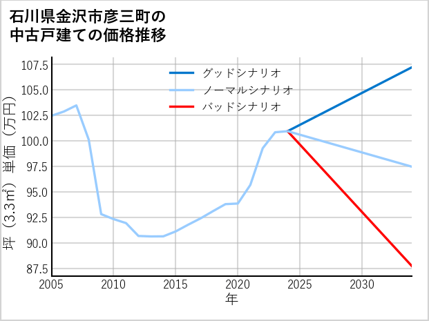 石川県金沢市彦三町の中古戸建て価格推移