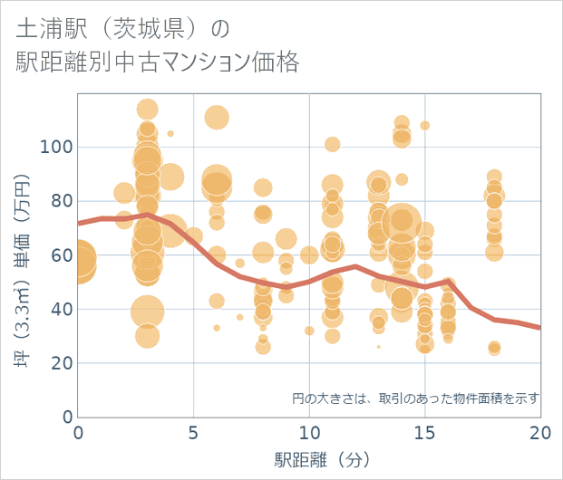 土浦駅(茨城県)の徒歩距離別の中古マンション坪単価