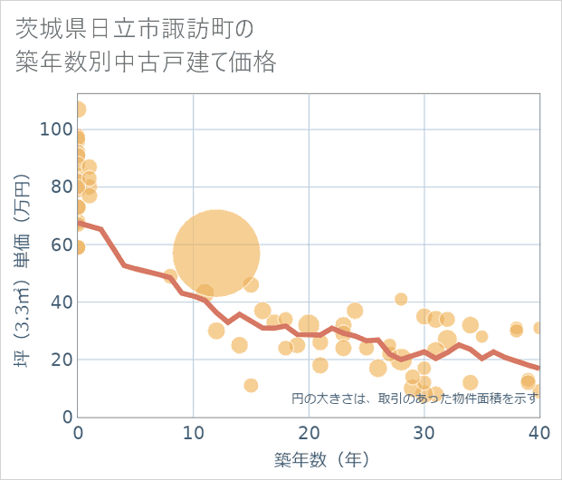 茨城県日立市諏訪町の築年数別の中古戸建て坪単価