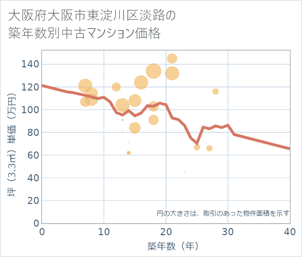 大阪府大阪市東淀川区淡路の築年数別の中古マンション坪単価