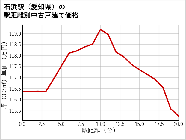 石浜駅（愛知県）の徒歩距離別の中古戸建て坪単価
