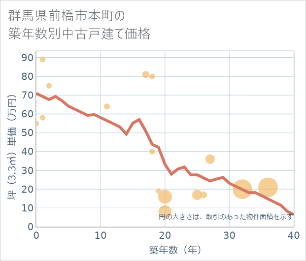 群馬県前橋市本町の築年数別の中古戸建て坪単価