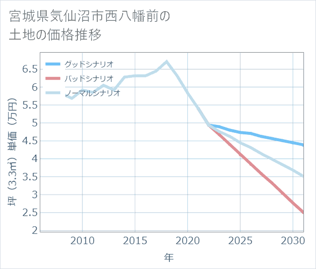 宮城県気仙沼市西八幡前の土地価格推移