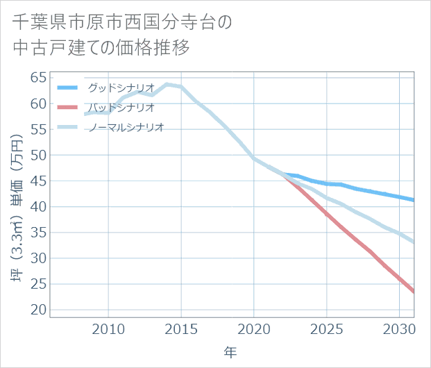 千葉県市原市西国分寺台の中古戸建て価格推移