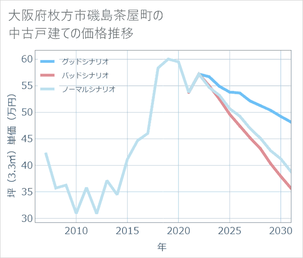 大阪府枚方市磯島茶屋町の中古戸建て価格推移
