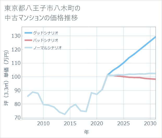 東京都八王子市八木町の中古マンション価格推移