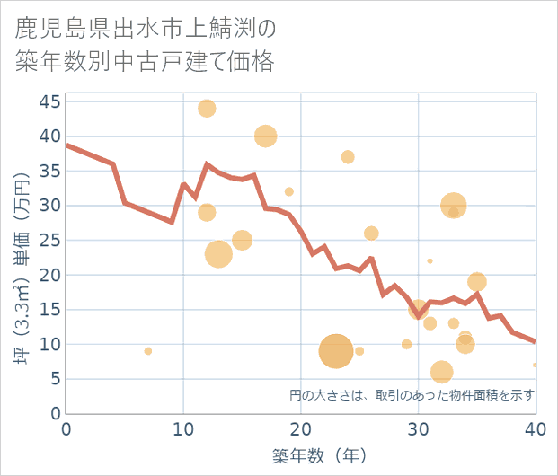 鹿児島県出水市上鯖渕の築年数別の中古戸建て坪単価