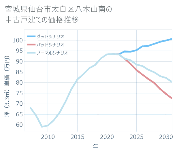 宮城県仙台市太白区八木山南の中古戸建て価格推移