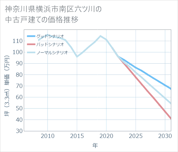 神奈川県横浜市南区六ツ川の中古戸建て価格推移