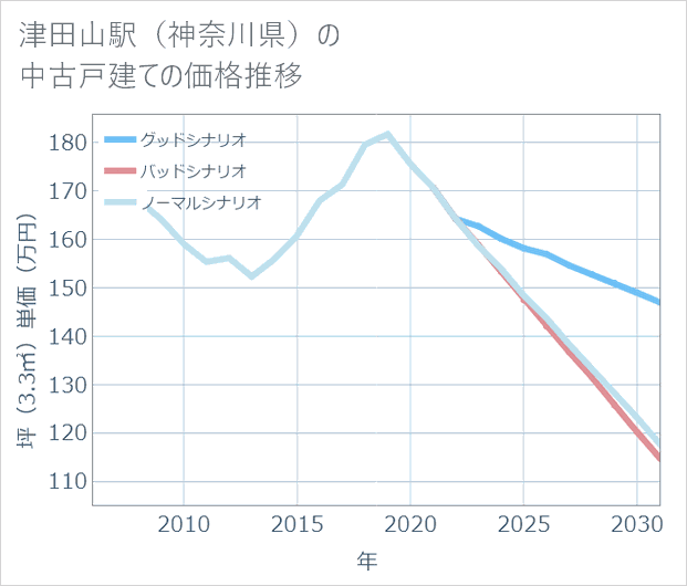 津田山駅(神奈川県)の中古戸建て価格推移
