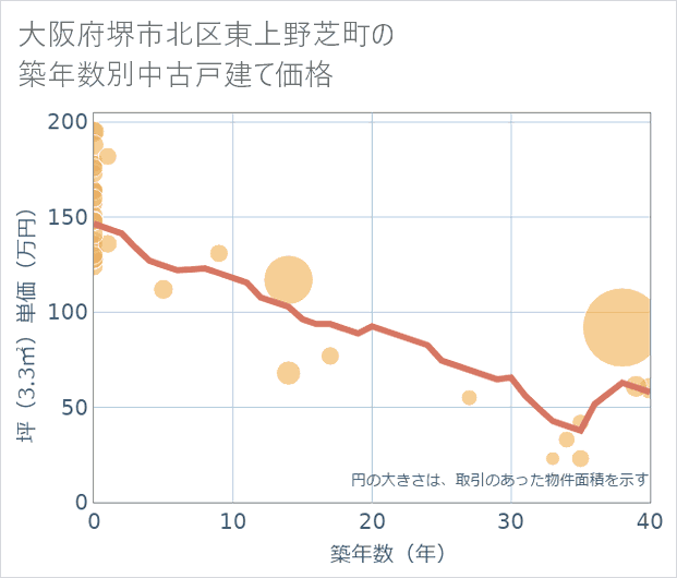 大阪府堺市北区東上野芝町の築年数別の中古戸建て坪単価