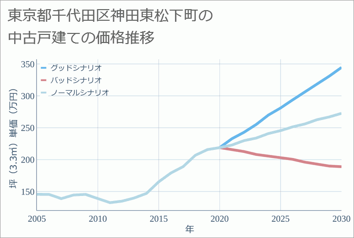 東京都千代田区神田東松下町の中古戸建て価格推移