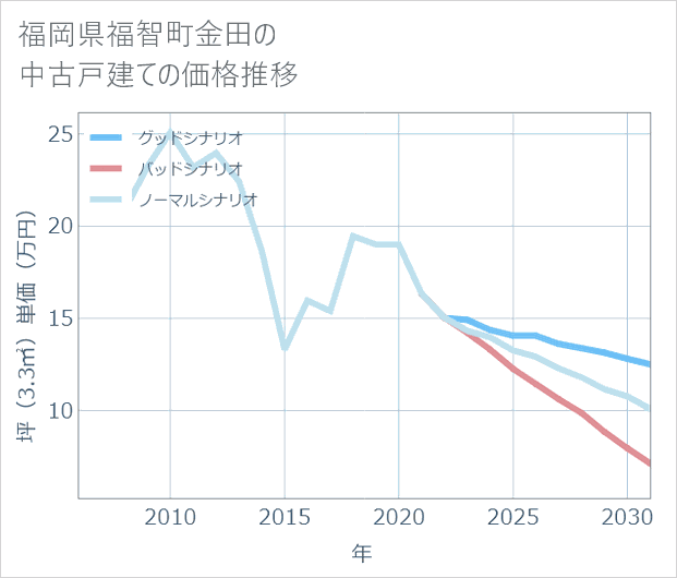 福岡県福智町金田の中古戸建て価格推移