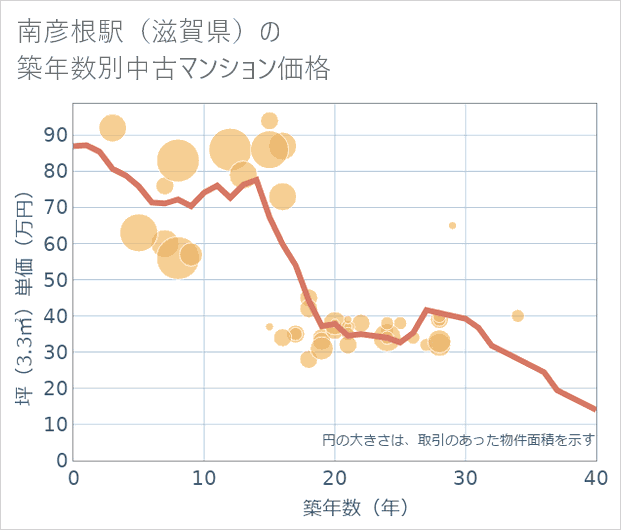 南彦根駅(滋賀県)の築年数別の中古マンション坪単価