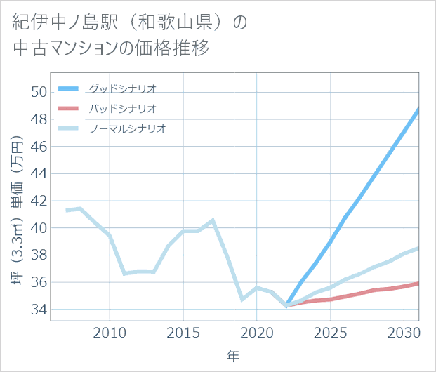 紀伊中ノ島駅(和歌山県)の中古マンション価格推移