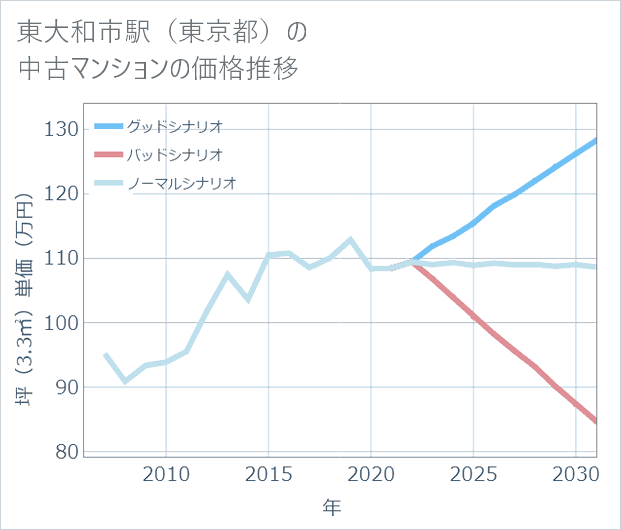 東大和市駅(東京都)の中古マンション価格推移