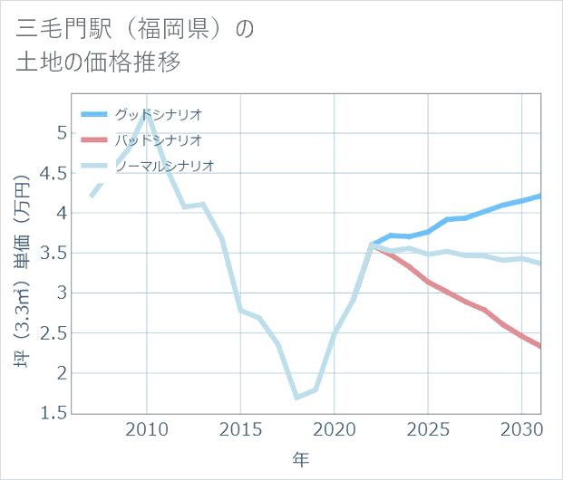 三毛門駅(福岡県)の土地価格推移