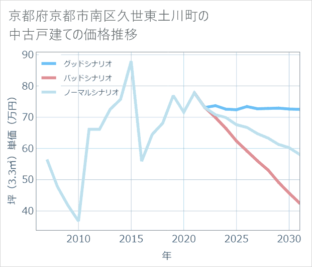 京都府京都市南区久世東土川町の中古戸建て価格推移