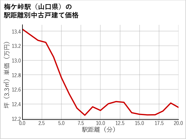 梅ケ峠駅（山口県）の徒歩距離別の中古戸建て坪単価