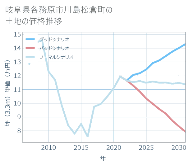 岐阜県各務原市川島松倉町の土地価格推移