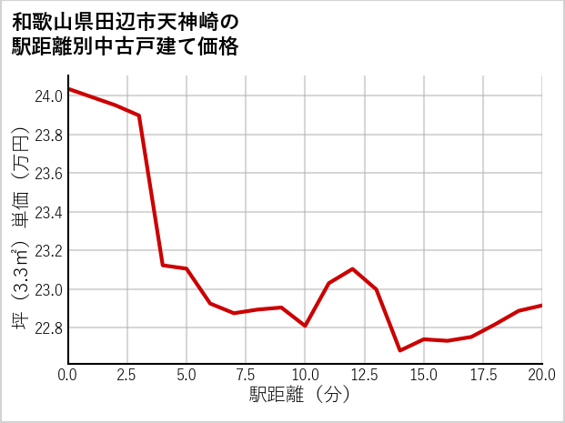 和歌山県田辺市天神崎の徒歩距離別の中古戸建て坪単価