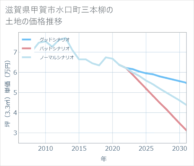 滋賀県甲賀市水口町三本柳の土地価格推移