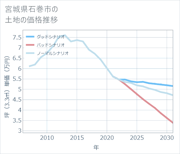 宮城県石巻市の土地価格推移