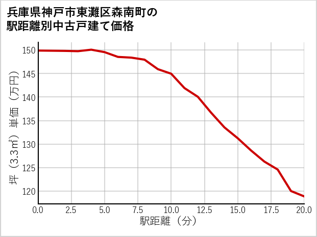 兵庫県神戸市東灘区森南町の徒歩距離別の中古戸建て坪単価