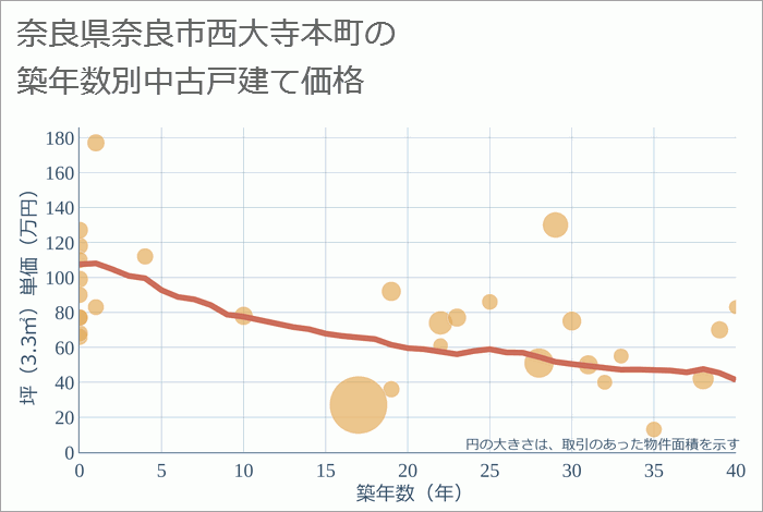 奈良県奈良市西大寺本町の築年数別の中古戸建て坪単価