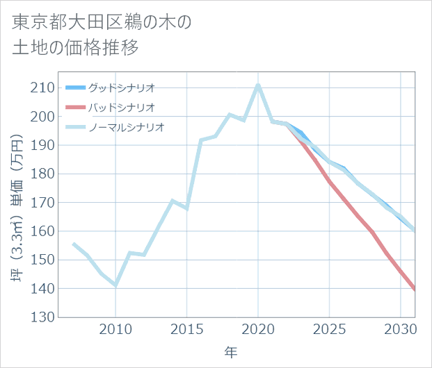 東京都大田区鵜の木の土地価格推移