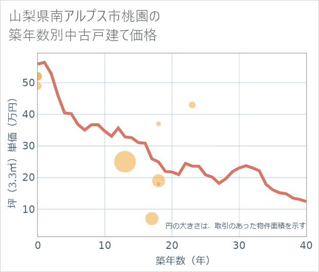 山梨県南アルプス市桃園の築年数別の中古戸建て坪単価