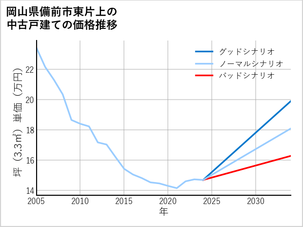 岡山県備前市東片上の中古戸建て価格推移