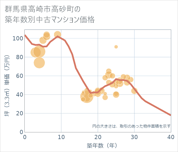 群馬県高崎市高砂町の築年数別の中古マンション坪単価