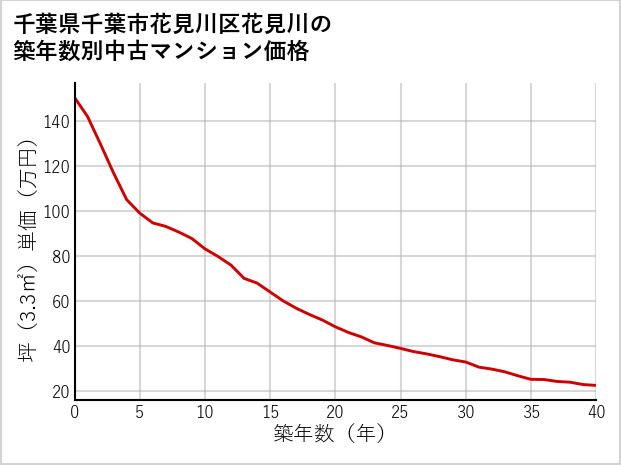 千葉県千葉市花見川区花見川の築年数別の中古マンション坪単価